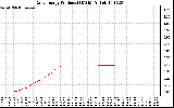 Solar PV/Inverter Performance Daily Energy Production