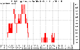 Solar PV/Inverter Performance Daily Energy Production Per Minute