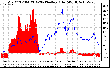 Solar PV/Inverter Performance Grid Power & Solar Radiation