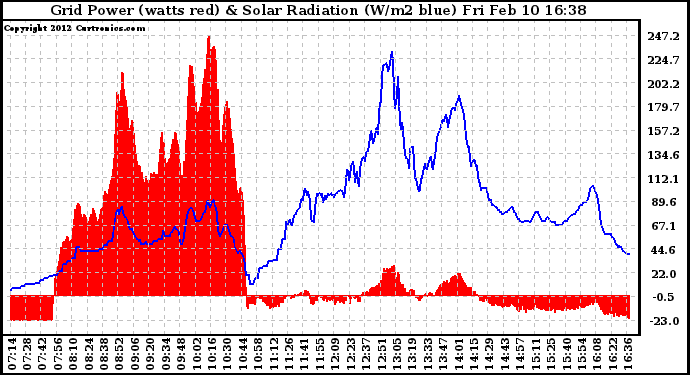 Solar PV/Inverter Performance Grid Power & Solar Radiation