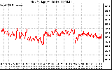 Solar PV/Inverter Performance Grid Voltage