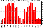 Solar PV/Inverter Performance Monthly Solar Energy Production