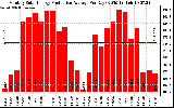 Solar PV/Inverter Performance Monthly Solar Energy Production Average Per Day (KWh)