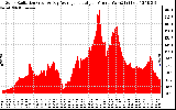 Solar PV/Inverter Performance Solar Radiation & Day Average per Minute