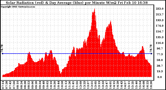 Solar PV/Inverter Performance Solar Radiation & Day Average per Minute