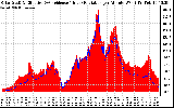 Solar PV/Inverter Performance Solar Radiation & Effective Solar Radiation per Minute