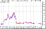 Solar PV/Inverter Performance Photovoltaic Panel Current Output