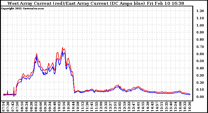 Solar PV/Inverter Performance Photovoltaic Panel Current Output