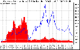 Solar PV/Inverter Performance West Array Power Output & Solar Radiation