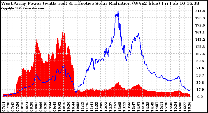 Solar PV/Inverter Performance West Array Power Output & Effective Solar Radiation