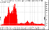 Solar PV/Inverter Performance West Array Actual & Average Power Output