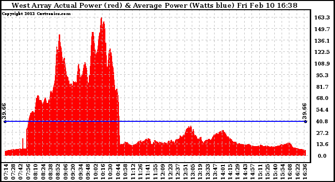 Solar PV/Inverter Performance West Array Actual & Average Power Output