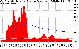 Solar PV/Inverter Performance West Array Actual & Running Average Power Output