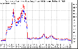 Solar PV/Inverter Performance Photovoltaic Panel Power Output