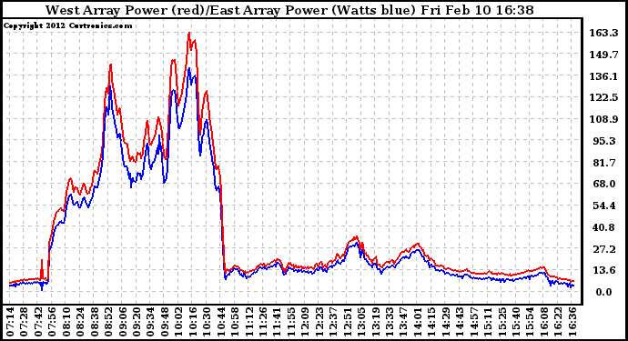 Solar PV/Inverter Performance Photovoltaic Panel Power Output