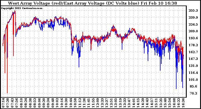 Solar PV/Inverter Performance Photovoltaic Panel Voltage Output