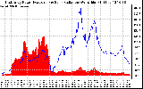 Solar PV/Inverter Performance East Array Power Output & Solar Radiation