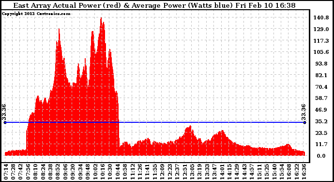 Solar PV/Inverter Performance East Array Actual & Average Power Output