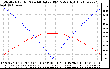 Solar PV/Inverter Performance Sun Altitude Angle & Azimuth Angle