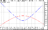 Solar PV/Inverter Performance Sun Altitude Angle & Sun Incidence Angle on PV Panels