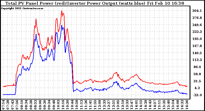 Solar PV/Inverter Performance PV Panel Power Output & Inverter Power Output