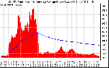 Solar PV/Inverter Performance Total PV Panel & Running Average Power Output