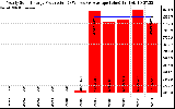 Solar PV/Inverter Performance Yearly Solar Energy Production