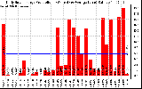 Solar PV/Inverter Performance Daily Solar Energy Production