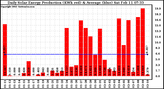 Solar PV/Inverter Performance Daily Solar Energy Production