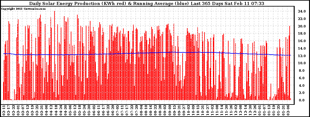 Solar PV/Inverter Performance Daily Solar Energy Production Running Average Last 365 Days