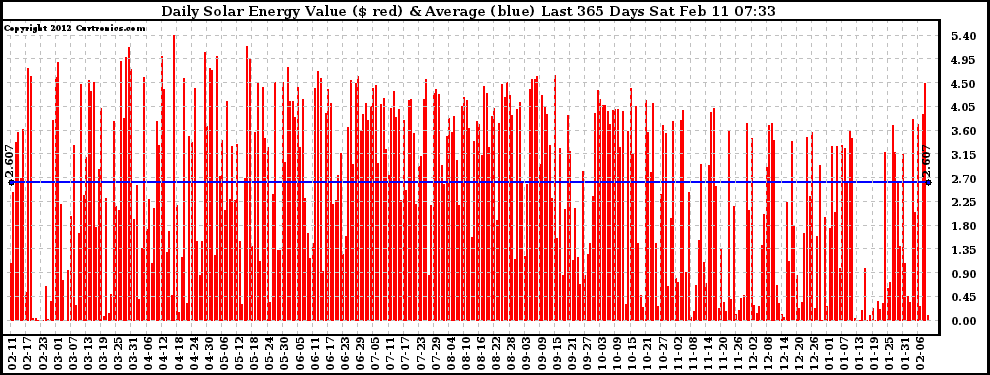 Solar PV/Inverter Performance Daily Solar Energy Production Value Last 365 Days