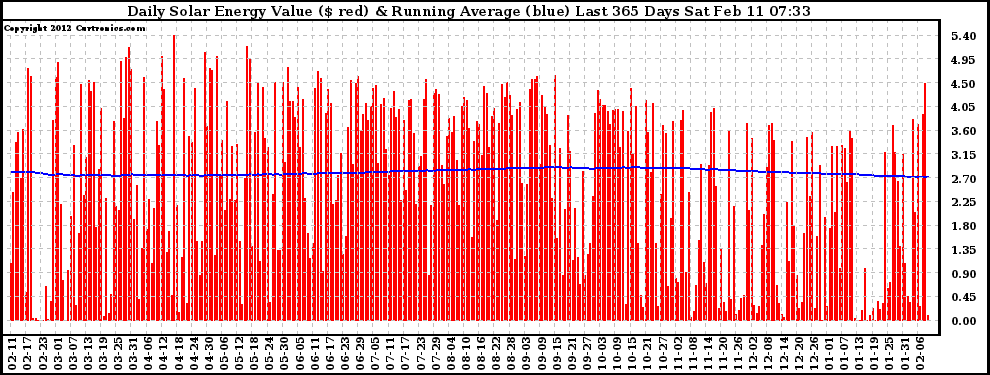 Solar PV/Inverter Performance Daily Solar Energy Production Value Running Average Last 365 Days