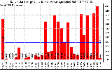 Solar PV/Inverter Performance Daily Solar Energy Production Value