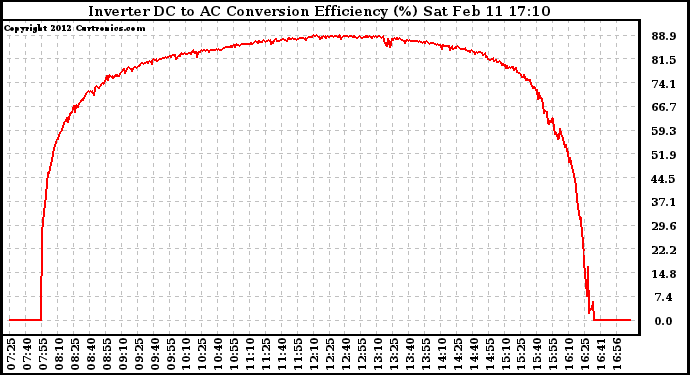 Solar PV/Inverter Performance Inverter DC to AC Conversion Efficiency