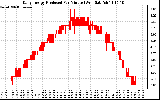 Solar PV/Inverter Performance Daily Energy Production Per Minute