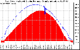 Solar PV/Inverter Performance Grid Power & Solar Radiation