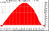 Solar PV/Inverter Performance Inverter Power Output