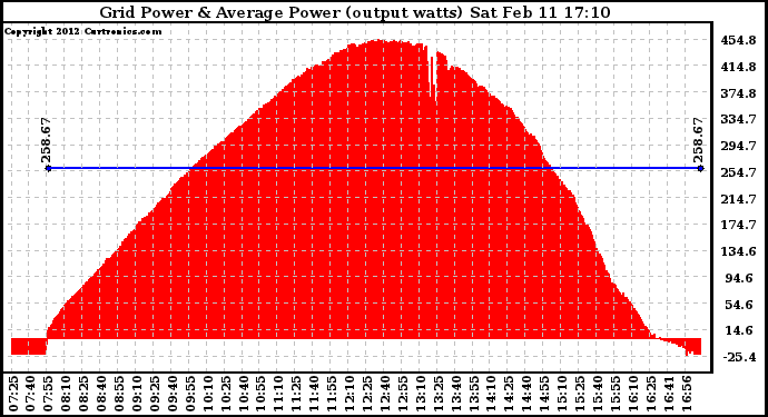 Solar PV/Inverter Performance Inverter Power Output