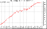 Solar PV/Inverter Performance Outdoor Temperature