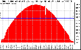 Solar PV/Inverter Performance Solar Radiation & Day Average per Minute