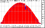 Solar PV/Inverter Performance Solar Radiation & Effective Solar Radiation per Minute