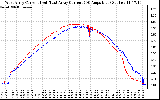 Solar PV/Inverter Performance Photovoltaic Panel Current Output