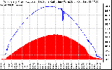 Solar PV/Inverter Performance West Array Power Output & Solar Radiation