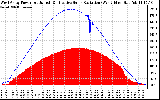 Solar PV/Inverter Performance West Array Power Output & Effective Solar Radiation