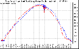 Solar PV/Inverter Performance Photovoltaic Panel Power Output