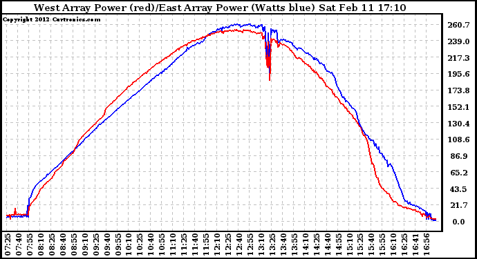 Solar PV/Inverter Performance Photovoltaic Panel Power Output