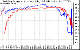 Solar PV/Inverter Performance Photovoltaic Panel Voltage Output