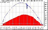 Solar PV/Inverter Performance East Array Power Output & Solar Radiation