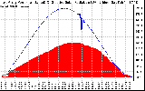 Solar PV/Inverter Performance East Array Power Output & Effective Solar Radiation