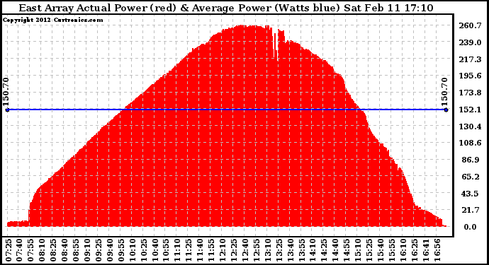 Solar PV/Inverter Performance East Array Actual & Average Power Output